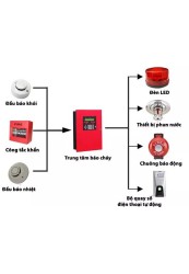 Báo cháy tự động tại  KCN Sóng Thần III